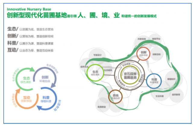 轉(zhuǎn)型升級，創(chuàng)新發(fā)展——北京京石園景有限公司苗圃基地建設(shè)